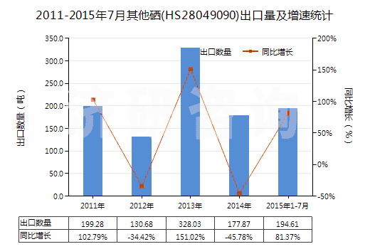 2011-2015年7月其他硒(HS28049090)出口量及增速統(tǒng)計